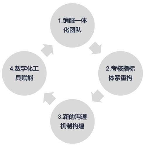 信息系統(tǒng)運行維護(hù)服務(wù)在客戶服務(wù)中的戰(zhàn)略角色 驅(qū)動大客戶留存與增長