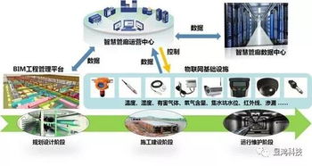 智慧城市之智慧管廊 信息系統(tǒng)運維服務(wù)如何保障管網(wǎng)全生命期安全與提升城市運行能力