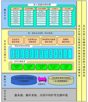 北京國(guó)土資源局綜合門(mén)戶群信息系統(tǒng)運(yùn)行維護(hù)服務(wù)的多網(wǎng)絡(luò)環(huán)境支持