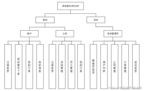 家政服務(wù)預(yù)約App的系統(tǒng)設(shè)計(jì)與實(shí)現(xiàn)及信息系統(tǒng)運(yùn)行維護(hù)服務(wù)
