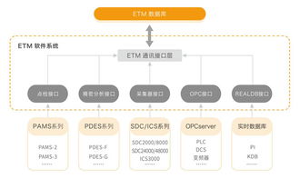 化工專用ETM設(shè)備全生命周期管理系統(tǒng) 驅(qū)動(dòng)安全、高效與智能運(yùn)維