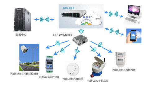 基于LoRaWAN無線通訊與SD-WAN管理平臺的智能建筑能源管理監測方案