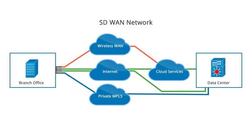 MPLS與SD-WAN 核心技術、特點對比與SD-WAN管理平臺解析