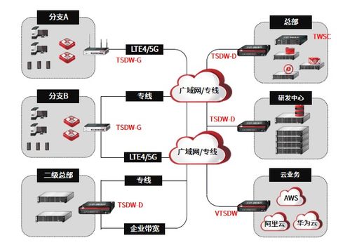 大盤點 2023 SD-WAN SASE風云再起，誰主市場沉浮？——聚焦SD-WAN管理平臺