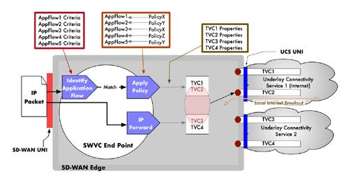 SD-WAN入門最全基礎知識及背景了解 SDWAN管理平臺